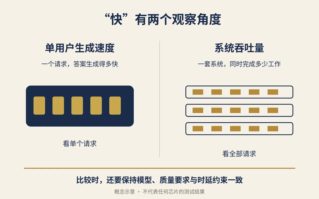 概念示意:单用户生成速度与全系统吞吐需要分别观察